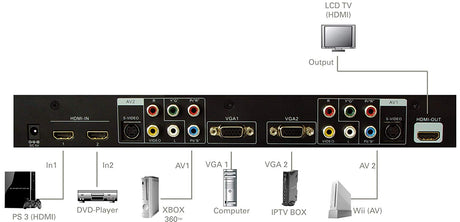 MaxTrack Media Switch HDMI 6em1 - Entradas: HDMI/S-Video/AV/VGA - Saída: HDMI Full HD 1080p